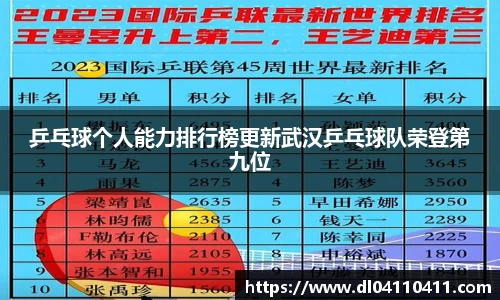 乒乓球个人能力排行榜更新武汉乒乓球队荣登第九位
